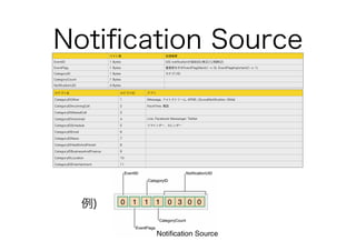 Notiﬁcation Sourceバイト数 処理概要
EventID 1 Bytes iOS notiﬁcationが追加(0)/修正(1)/削除(2)
EventFlag 1 Bytes 重要度を示すEventFlagSilent(1 << 0), EventFlagImportant(1 << 1)
CategoryID 1 Bytes カテゴリID
CategoryCount 1 Bytes
NotiﬁcationUID 4 Bytes
カテゴリ名 カテゴリID アプリ
CategoryIDOther 1 iMessage, フォトストリーム, APNS, UILocalNotiﬁcation, GMail
CategoryIDIncomingCall 2 FaceTime, 電話
CategoryIDMissedCall 3
CategoryIDVoicemail 4 Line, Facebook Messanger, Twitter
!CategoryIDSchedule 5 リマインダー、カレンダー
CategoryIDEmail 6
CategoryIDNews 7
CategoryIDHealthAndFitnett 8
CategoryIDBusinessAndFinance 9
CategoryIDLocation 10
CategoryIDEntertainment 11
例)
 