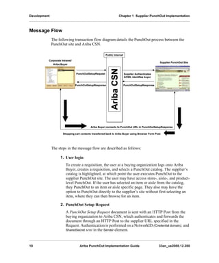 Development Chapter 1 Supplier PunchOut Implementation
10 Ariba PunchOut Implementation Guide 33en_us2000.12.200
Message Flow
The following transaction flow diagram details the PunchOut process between the
PunchOut site and Ariba CSN.
The steps in the message flow are described as follows:
1. User login
To create a requisition, the user at a buying organization logs onto Ariba
Buyer, creates a requisition, and selects a PunchOut catalog. The supplier’s
catalog is highlighted, at which point the user executes PunchOut to the
supplier PunchOut site. The user may have access store-, aisle-, and product-
level PunchOut. If the user has selected an item or aisle from the catalog,
they PunchOut to an item or aisle specific page. They also may have the
option to PunchOut directly to the supplier’s site without first selecting an
item, where they can then browse for an item.
2. PunchOut Setup Request
A PunchOut Setup Request document is sent with an HTTP Post from the
buying organization to Ariba CSN, which authenticates and forwards the
document through an HTTP Post to the supplier URL specified in the
Request. Authentication is performed on a NetworkID (Credential domain), and
SharedSecret sent in the Sender element.
Corporate Intranet/Corporate Intranet/
Ariba BuyerAriba Buyer
SupplierSupplier PunchOutPunchOut SiteSite
Supplier AuthenticatesSupplier Authenticates
ACSN, identifies buyerACSN, identifies buyer
PunchOutSetupRequestPunchOutSetupRequest
PunchOutSetupResponsePunchOutSetupResponsePunchOutSetupResponsePunchOutSetupResponse
Public InternetPublic Internet
AribaCSNAribaCSN
Ariba Buyer connects toAriba Buyer connects to PunchOutPunchOut URL inURL in PunchOutSetupResponsePunchOutSetupResponse
Shopping cart contents transferred back to Ariba Buyer using Browser Form PostShopping cart contents transferred back to Ariba Buyer using Browser Form Post
 