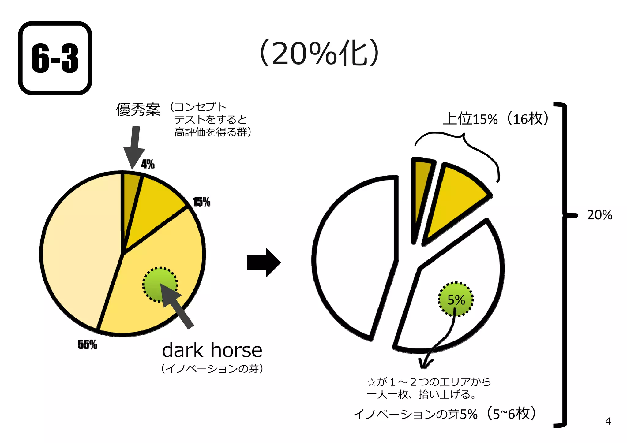 ☆が１〜２つのエリアから
⼀⼈⼀枚、拾い上げる。
dark horse
（イノベーションの芽）
優秀案 （コンセプト
テストをすると
⾼評価を得る群）
（20%化）
5%
上位15%（16枚）
イノベーションの芽5%（5~6枚）
20%
4
6-3
 