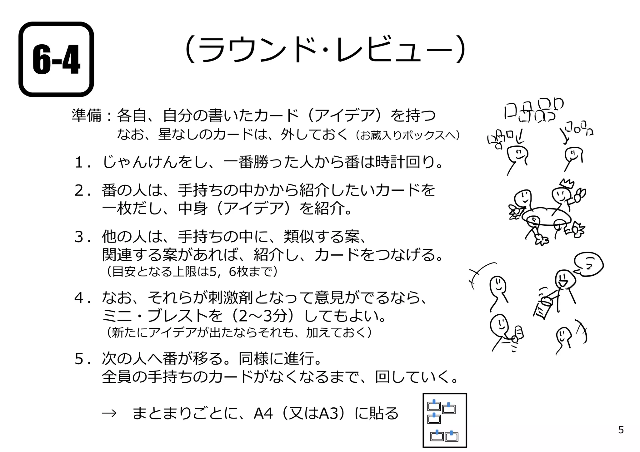 準備：各⾃、⾃分の書いたカード（アイデア）を持つ
なお、星なしのカードは、外しておく（お蔵⼊りボックスへ）
１．じゃんけんをし、⼀番勝った⼈から番は時計回り。
２．番の⼈は、⼿持ちの中かから紹介したいカードを
⼀枚だし、中⾝（アイデア）を紹介。
３．他の⼈は、⼿持ちの中に、類似する案、
関連する案があれば、紹介し、カードをつなげる。
（⽬安となる上限は5，6枚まで）
４．なお、それらが刺激剤となって意⾒がでるなら、
ミニ・ブレストを（2〜3分）してもよい。
（新たにアイデアが出たならそれも、加えておく）
５．次の⼈へ番が移る。同様に進⾏。
全員の⼿持ちのカードがなくなるまで、回していく。
→ まとまりごとに、A4（⼜はA3）に貼る
5
（ラウンド･レビュー）6-4
 