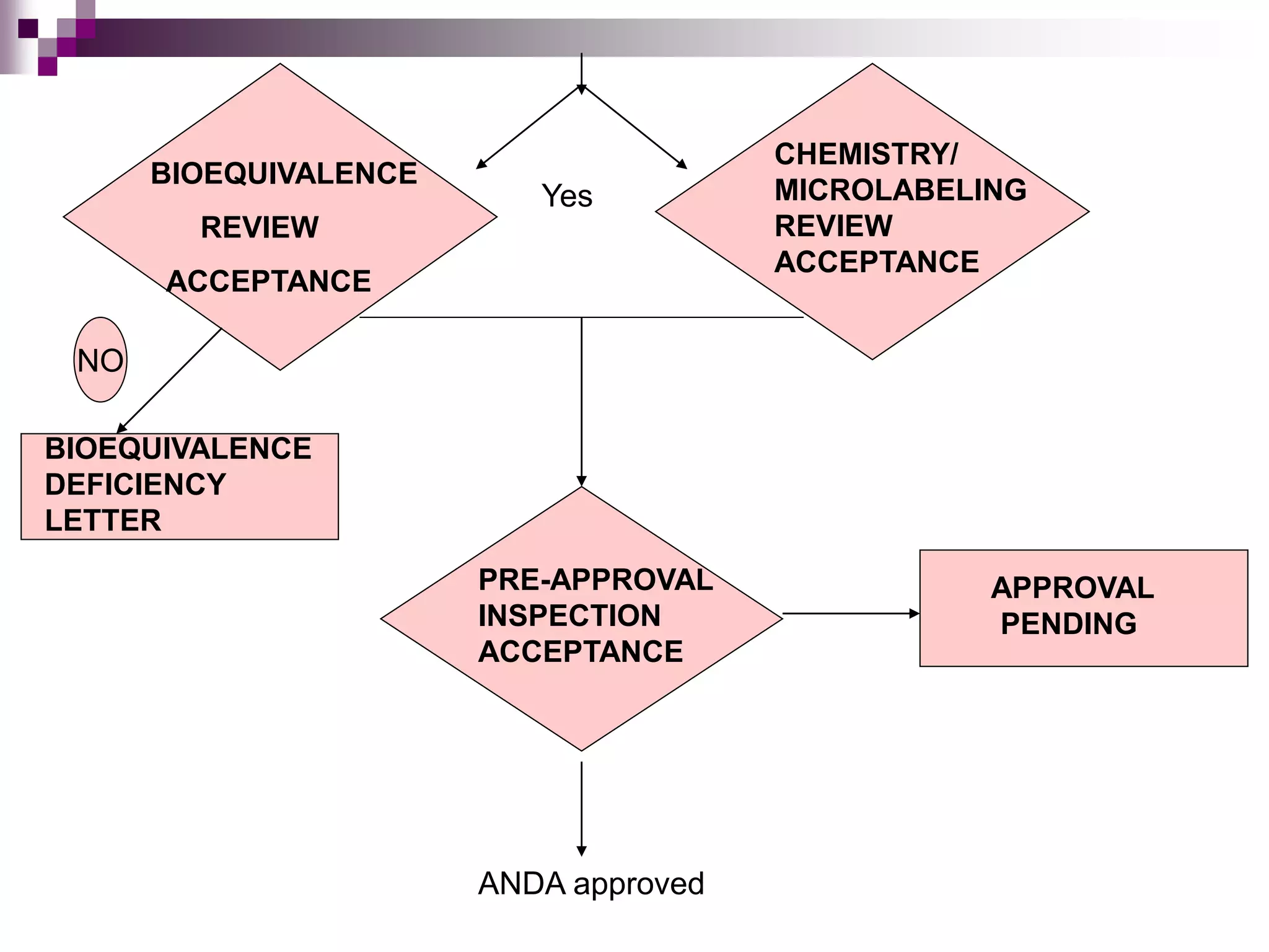 BIOEQUIVALENCE
REVIEW
ACCEPTANCE
CHEMISTRY/
MICROLABELING
REVIEW
ACCEPTANCE
BIOEQUIVALENCE
DEFICIENCY
LETTER
PRE-APPROVAL
INSPECTION
ACCEPTANCE
APPROVAL
PENDING
ANDA approved
NO
Yes
 
