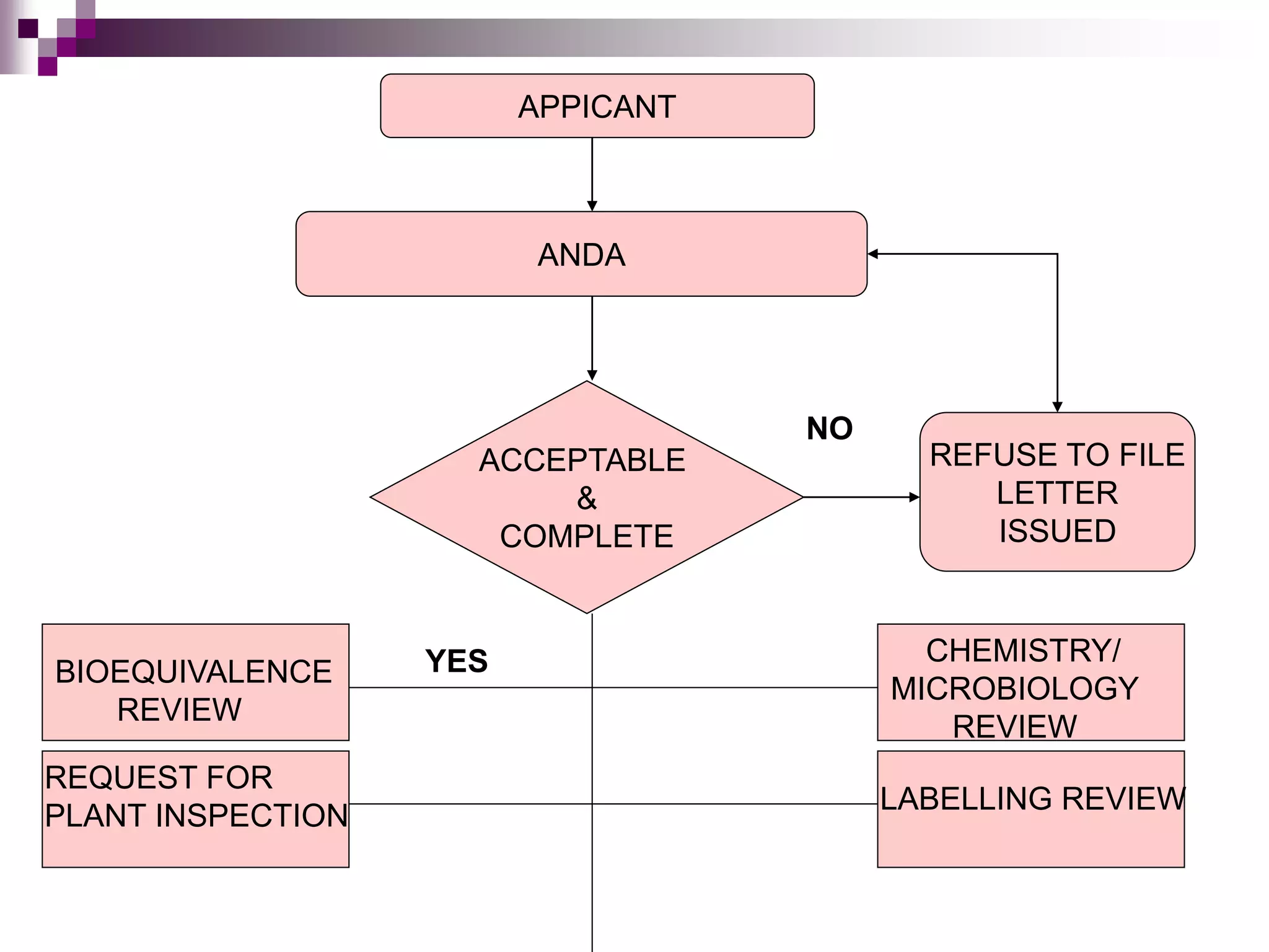 APPICANT
ANDA
ACCEPTABLE
&
COMPLETE
REFUSE TO FILE
LETTER
ISSUED
NO
CHEMISTRY/
MICROBIOLOGY
REVIEW
YESBIOEQUIVALENCE
REVIEW
REQUEST FOR
PLANT INSPECTION
LABELLING REVIEW
 