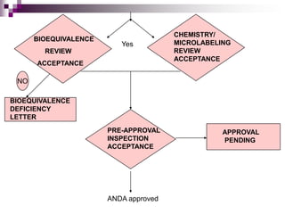 CHEMISTRY/
      BIOEQUIVALENCE
                          Yes          MICROLABELING
        REVIEW                         REVIEW
                                       ACCEPTANCE
      ACCEPTANCE

 NO

BIOEQUIVALENCE
DEFICIENCY
LETTER
                       PRE-APPROVAL               APPROVAL
                       INSPECTION                 PENDING
                       ACCEPTANCE




                       ANDA approved
 
