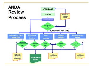 ANDA 
(Reviewed by CDER) 
 