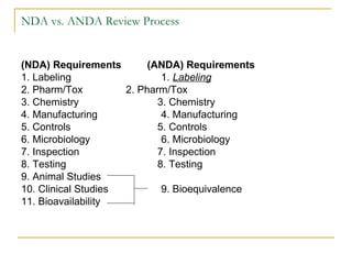 NDA vs. ANDA Review Process 
(NDA) Requirements (ANDA) Requirements 
1. Labeling 1. Labeling 
2. Pharm/Tox 2. Pharm/Tox 
3. Chemistry 3. Chemistry 
4. Manufacturing 4. Manufacturing 
5. Controls 5. Controls 
6. Microbiology 6. Microbiology 
7. Inspection 7. Inspection 
8. Testing 8. Testing 
9. Animal Studies 
10. Clinical Studies 9. Bioequivalence 
11. Bioavailability 
 