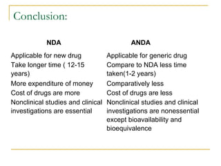 Conclusion: 
NDA ANDA 
Applicable for new drug Applicable for generic drug 
Take longer time ( 12-15 
Compare to NDA less time 
years) 
taken(1-2 years) 
More expenditure of money Comparatively less 
Cost of drugs are more Cost of drugs are less 
Nonclinical studies and clinical 
investigations are essential 
Nonclinical studies and clinical 
investigations are nonessential 
except bioavailability and 
bioequivalence 
 
