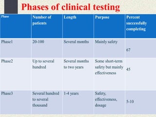 Phases of clinical testing
 