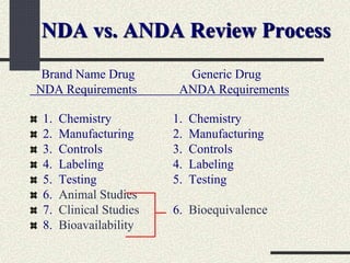 NDA vs. ANDA Review Process
Brand Name Drug Generic Drug
NDA Requirements ANDA Requirements
1. Chemistry 1. Chemistry
2. Manufacturing 2. Manufacturing
3. Controls 3. Controls
4. Labeling 4. Labeling
5. Testing 5. Testing
6. Animal Studies
7. Clinical Studies 6. Bioequivalence
8. Bioavailability
 