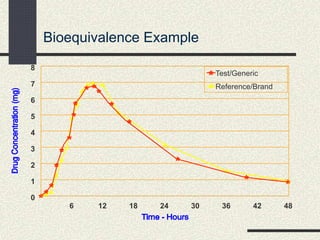 Bioequivalence Example
6 12 18 24 30 36 42 48
0
1
2
3
4
5
6
7
8
Test/Generic
Reference/Brand
 