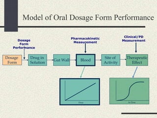 Model of Oral Dosage Form Performance
Therapeutic
Effect
Dosage
Form
Gut Wall
Drug in
Solution
Blood
Site of
Activity
Pharmacokinetic
Measurement
Dosage
Form
Performance
Clinical/PD
Measurement
ln Dose
Dose
 