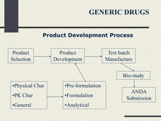 Product Development Process
Product
Selection
Product
Development
Test batch
Manufacture
•Physical Char
•PK Char
•General
•Pre-formulation
•Formulation
•Analytical
Bio-study
ANDA
Submission
GENERIC DRUGS
 
