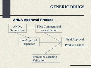 ANDA Approval Process :
ANDA
Submission
FDA Comment and
review Period
Pre-Approval
Inspection
Final Approval
Product Launch
Process & Cleaning
Validation
GENERIC DRUGS
 