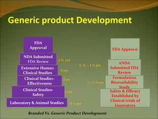 Generic product Development

           FDA
         Approval                                              FDA Approval
      NDA Submitted
       FDA Review          2 ½ yrs
                                                                   ANDA
                                           1 ½ – 2 ½ yrs
     Extensive Human                                          Submitted FDA
                            3 yrs
      Clinical Studies                                             Review
       Clinical Studies-      2 yrs
                                                               Formulation
        Effectiveness                           ½ - 1 ½ yrs   Bioavailability
                                                                    Study
      Clinical Studies-        1 yrs                          Safety & Efficacy
           Safety                                              Established by
                                                              Clinical trials of
Laboratory & Animal Studies           3 ½ yrs
                                                                 Innovators

         Branded Vs. Generic Product Development
 