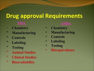Drug approval Requirements
       NDA                       ANDA
-   Chemistry          •   Chemistry
"   Manufacturing      •   Manufacturing
"   Controls           •   Controls
"   Labeling           •   Labeling
                       •   Testing
"   Testing
                       •   Bioequivalence
"   Animal Studies
"   Clinical Studies
"   Bioavailability
 