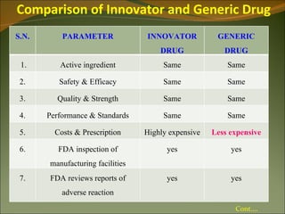Comparison of Innovator and Generic Drug
S.N.       PARAMETER              INNOVATOR           GENERIC
                                      DRUG              DRUG
 1.       Active ingredient            Same              Same

 2.       Safety & Efficacy            Same              Same

 3.      Quality & Strength            Same              Same

 4.    Performance & Standards         Same              Same

 5.      Costs & Prescription     Highly expensive   Less expensive

 6.       FDA inspection of             yes               yes
       manufacturing facilities
 7.    FDA reviews reports of           yes               yes
           adverse reaction

                                                           Cont….
 