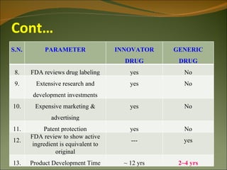 Cont…
S.N.        PARAMETER                 INNOVATOR    GENERIC
                                        DRUG        DRUG
 8.    FDA reviews drug labeling          yes         No
 9.      Extensive research and           yes         No
        development investments
10.     Expensive marketing &             yes         No
               advertising
11.         Patent protection             yes         No
       FDA review to show active
12.                                       ---        yes
        ingredient is equivalent to
                 original
13.    Product Development Time         ~ 12 yrs    2~4 yrs
 