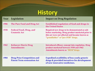 History
Year   Legislation                   Impact on Drug Regulation

1906   The Pure Food and Drug Act    Established regulation of food and drugs in
                                     the United States
1938   Federal Food, Drug, and       Required new drugs to be demonstrated as safe
       Cosmetic Act                  before marketing. Drug product marketed prior to
                                     this act were not affected and became known as
                                     "grandfather” or”pre-1938” drugs.


1962   Kefauver-Harris Drug          Introduced efficacy concept into regulation. Drug
       Amendments                    product marketed between 1938 and 1962
                                     Amendments known as “DESI”drugs.


1984   Drug Price Competition and    Expedited availibility of less costly generic
       Patent Term restoration Act   drugs & provided incentives for development
                                     of new innovative medicines.
 