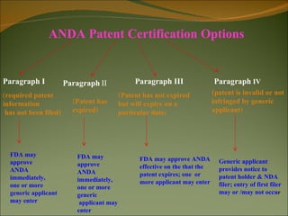 ANDA Patent Certification Options


Paragraph I            Paragraph II             Paragraph III                Paragraph IV
(required patent                           (Patent has not expired           (patent is invalid or not
information              (Patent has       but will expire on a              infringed by generic
 has not been filed)     expired)          particular date)                  applicant)




  FDA may                 FDA may                FDA may approve ANDA          Generic applicant
  approve                 approve                effective on the that the     provides notice to
  ANDA                    ANDA                   patent expires; one or        patent holder & NDA
  immediately,            immediately,           more applicant may enter      filer; entry of first filer
  one or more             one or more
  generic applicant       generic                                              may or /may not occur
  may enter                applicant may
                          enter
 