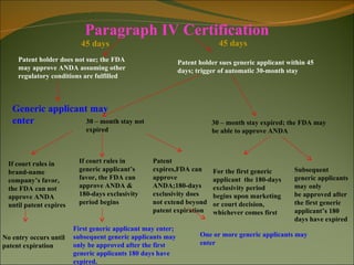 Paragraph IV Certification
                          45 days                                         45 days
     Patent holder does not sue; the FDA                     Patent holder sues generic applicant within 45
     may approve ANDA assuming other                         days; trigger of automatic 30-month stay
     regulatory conditions are fulfilled



   Generic applicant may
   enter            30 – month stay not                                 30 – month stay expired; the FDA may
                            expired                                     be able to approve ANDA



 If court rules in       If court rules in        Patent
 brand-name              generic applicant’s      expires,FDA can       For the first generic       Subsequent
 company’s favor,        favor, the FDA can       approve               applicant the 180-days      generic applicants
 the FDA can not         approve ANDA &           ANDA;180-days         exclusivity period          may only
 approve ANDA            180-days exclusivity     exclusivity does      begins upon marketing       be approved after
 until patent expires    period begins            not extend beyond     or court decision,          the first generic
                                                  patent expiration     whichever comes first       applicant’s 180
                                                                                                    days have expired
                        First generic applicant may enter;
No entry occurs until   subsequent generic applicants may           One or more generic applicants may
patent expiration       only be approved after the first            enter
                        generic applicants 180 days have
                        expired.
 