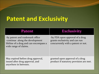 Patent and Exclusivity
              Patent                               Exclusivity
-by patent and trademark office          -by FDA upon approval of a drug
-continue along the development          grants exclusivity and can run
lifeline of a drug and can encompass a   concurrently with a patent or not.
wide range of claims.



May expired before drug approval,        granted upon approval of a drug
issued after drug approval, and          product if statutory provision are met.
anywhere in between.
 