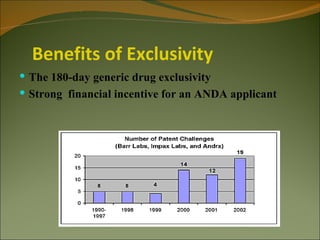 Benefits of Exclusivity
 The 180-day generic drug exclusivity
 Strong financial incentive for an ANDA applicant
 