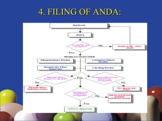 ABBREVIATED NEW DRUG APPLICATION (ANDA) by Anthony crasto | PPT
