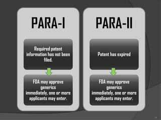 PARA-I                     PARA-II
     Required patent
information has not been      Patent has expired
          filed.



    FDA may approve            FDA may approve
        generics                   generics
immediately, one or more   immediately, one or more
  applicants may enter.      applicants may enter.


                                                      10
 