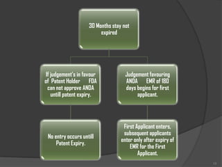 30 Months stay not
                         expired




If judgement’s in favour            Judgement favouring
of Patent Holder FDA                ANDA EMR of 180
 can not approve ANDA               days begins for first
   untill patent expiry.                 applicant.




                                   First Applicant enters,
                                   subsequent applicants
 No entry occurs untill
                                  enter only after expiry of
     Patent Expiry.
                                      EMR for the First
                                          Applicant.
                                                               13
 