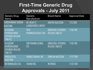 First-Time Generic Drug
                Approvals - July 2011
Generic Drug          Generic                Brand Name            Approval Date
Name                  Manufacturer
FONDAPARINUX SODIUM   DR. REDDY'S            ARIXTRA INJECTION     7/11/2011
INJECTION             LABORATORIES LIMITED
ALFUZOSIN             TEVA                UROXATRAL EXTENDED-      7/18/2011
HYDROCHLORIDE         PHARMACEUTICALS USA RELEASE TABLETS
EXTENDED-RELEASE
TABLETS
ALFUZOSIN             SUN PHARMA GLOBAL      UROXATRAL EXTENDED-   7/18/2011
HYDROCHLORIDE         FZE                    RELEASE TABLETS
EXTENDED-RELEASE
TABLETS
PARICALCITOL          SANDOZ CANADA, INC.    ZEMPLAR INJECTION     7/27/2011
INJECTION
METRONIDAZOLE GEL     TOLMAR INC.            METROGEL              7/22/2011
                                                                                   23
 