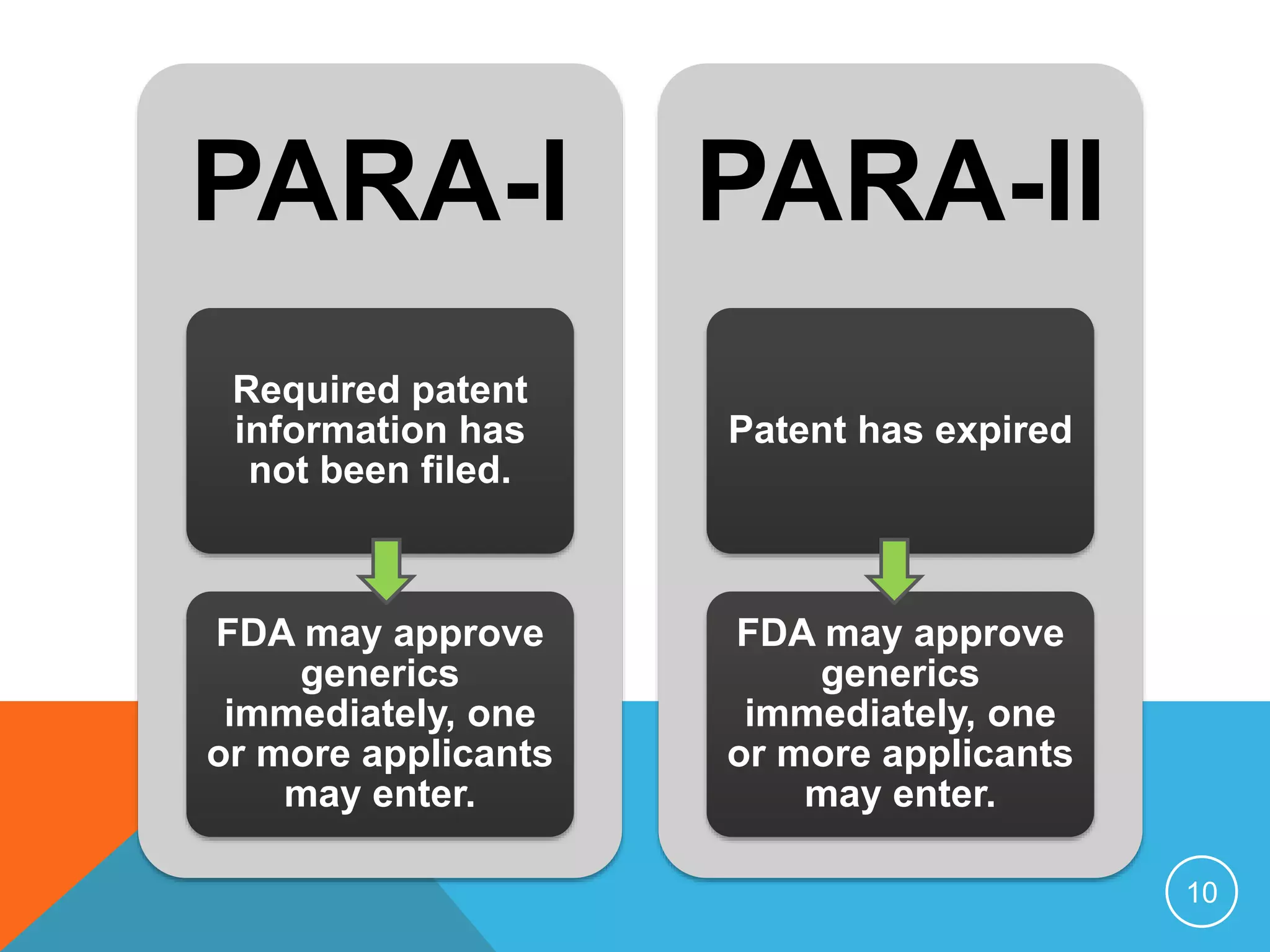 PARA-I
Required patent
information has
not been filed.
FDA may approve
generics
immediately, one
or more applicants
may enter.
PARA-II
Patent has expired
FDA may approve
generics
immediately, one
or more applicants
may enter.
10
 