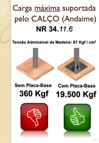 Carga máxima suportada
pelo CALÇO (Andaime)
Tensão Admissível da Madeira: 87 Kgf / cm²
Sem Placa-Base Com Placa-Base
360 Kgf 19.500 Kgf
NR 34.11.6
16
 