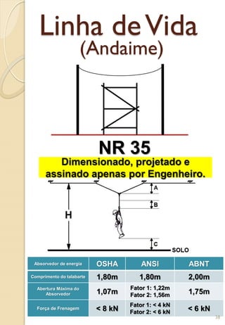Linha deVida
(Andaime)
NR 35
Dimensionado, projetado e
assinado apenas por Engenheiro.
Absorvedor de energia OSHA ANSI ABNT
Comprimento do talabarte 1,80m 1,80m 2,00m
Abertura Máxima do
Absorvedor 1,07m
Fator 1: 1,22m
Fator 2: 1,56m 1,75m
Força de Frenagem < 8 kN
Fator 1: < 4 kN
Fator 2: < 6 kN < 6 kN
38
 