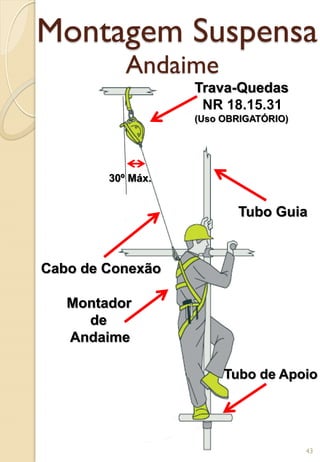 Montagem Suspensa
30º Máx.
Trava-Quedas
NR 18.15.31
(Uso OBRIGATÓRIO)
Cabo de Conexão
Montador
de
Andaime
Tubo de Apoio
Tubo Guia
Andaime
43
 