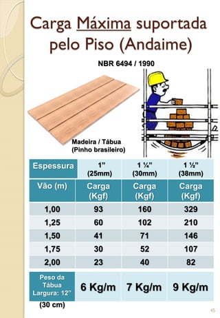 Carga Máxima suportada
pelo Piso (Andaime)
Vão (m) Carga
(Kgf)
Carga
(Kgf)
Carga
(Kgf)
1,00 93 160 329
1,25 60 102 210
1,50 41 71 146
1,75 30 52 107
2,00 23 40 82
Espessura 1”
(25mm)
1 ¼”
(30mm)
1 ½”
(38mm)
Peso da
Tábua
Largura: 12”
6 Kg/m 7 Kg/m 9 Kg/m
(30 cm)
NBR 6494 / 1990
Madeira / Tábua
(Pinho brasileiro)
45
 