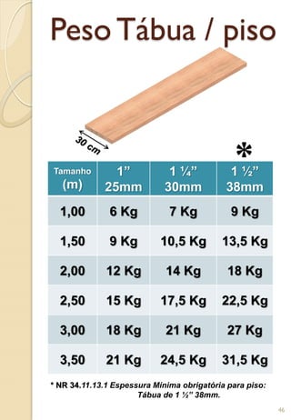Peso Tábua / piso
Tamanho
(m)
1”
25mm
1 ¼”
30mm
1 ½”
38mm
1,00 6 Kg 7 Kg 9 Kg
1,50 9 Kg 10,5 Kg 13,5 Kg
2,00 12 Kg 14 Kg 18 Kg
2,50 15 Kg 17,5 Kg 22,5 Kg
3,00 18 Kg 21 Kg 27 Kg
3,50 21 Kg 24,5 Kg 31,5 Kg
*
* NR 34.11.13.1 Espessura Mínima obrigatória para piso:
Tábua de 1 ½” 38mm.
46
 