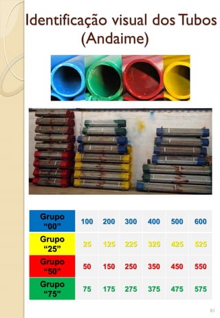 Identificação visual dos Tubos
(Andaime)
Grupo
“00”
100 200 300 400 500 600
Grupo
“25”
25 125 225 325 425 525
Grupo
“50”
50 150 250 350 450 550
Grupo
“75”
75 175 275 375 475 575
61
 