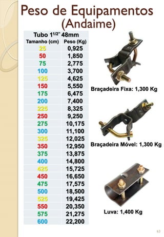 Peso de Equipamentos
Tubo 11/2” 48mm
Tamanho (cm) Peso (Kg)
25 0,925
50 1,850
75 2,775
100 3,700
125 4,625
150 5,550
175 6,475
200 7,400
225 8,325
250 9,250
275 10,175
300 11,100
325 12,025
350 12,950
375 13,875
400 14,800
425 15,725
450 16,650
475 17,575
500 18,500
525 19,425
550 20,350
575 21,275
600 22,200
(Andaime)
Braçadeira Fixa: 1,300 Kg
Braçadeira Móvel: 1,300 Kg
Luva: 1,400 Kg
63
 