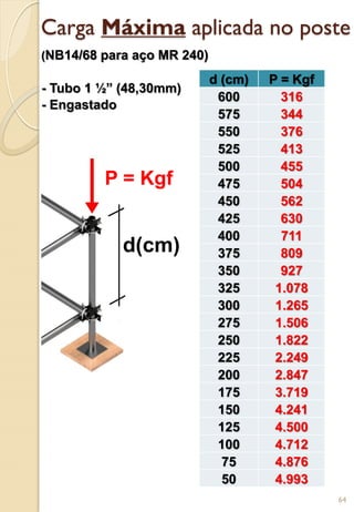Carga Máxima aplicada no poste
(NB14/68 para aço MR 240)
- Tubo 1 ½” (48,30mm)
- Engastado
P = Kgf
d(cm)
d (cm) P = Kgf
600 316
575 344
550 376
525 413
500 455
475 504
450 562
425 630
400 711
375 809
350 927
325 1.078
300 1.265
275 1.506
250 1.822
225 2.249
200 2.847
175 3.719
150 4.241
125 4.500
100 4.712
75 4.876
50 4.993
64
 