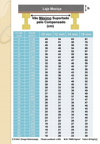 h-Laje
(cm)
Carga
(tf/m²) 10 mm 12 mm 14 mm 18 mm
5 0,138 45 54 63 81
6 0,165 42 51 59 76
7 0,193 40 48 56 72
8 0,220 38 46 54 69
9 0,248 37 44 52 67
10 0,275 36 43 50 64
11 0,303 34 41 48 62
12 0,330 33 40 47 60
13 0,358 32 39 46 59
14 0,385 32 38 45 57
15 0,413 31 37 44 56
16 0,440 30 36 43 55
17 0,468 30 36 42 54
18 0,495 29 36 41 53
19 0,523 29 34 40 52
20 0,550 28 34 40 51
21 0,578 28 33 39 50
22 0,605 27 33 38 49
23 0,633 27 32 38 49
24 0,660 26 32 37 48
25 0,688 26 31 37 47
26 0,715 26 31 36 47
27 0,743 25 31 36 46
28 0,770 25 30 35 45
29 0,798 25 30 35 45
30 0,825 24 29 34 44
40 1,100 22 27 31 40
50 1,375 21 25 29 37
60 1,650 19 23 27 35
70 1,925 18 22 26 33
80 2,200 18 21 25 32
90 2,475 17 20 24 31
100 2,750 16 20 23 30
Laje Maciça
Vão Máximo Suportado
pelo Compensado
(cm)
h
2,75 tf/m³ (Carga+Sobrecarga) Flexão aceitável: L/360 M.E= 70000 Kg/cm² Tadm= 68 Kg/cm²
65
 
