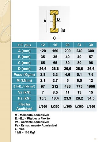 HT plus 12 16 20 24 30
A (mm) 120 160 200 240 300
B (mm) 35 35 40 40 57
C (mm) 65 65 80 80 96
D (mm) 26,6 26,6 26,6 26,6 26,6
Peso (Kg/m) 2,8 3,3 4,6 5,1 7,6
M (kN.m) 2,1 2,7 5 6,5 12
E.I=E.J (kN.m²) 97 212 486 775 1906
Va (kN) 7 8,5 11 13 15
Pa (kN) 15,3 18,4 23,9 28,2 34,5
Flecha
Aceitável
L/360 L/360 L/360 L/360 L/360
M - Momento Admissível
E.I=E.J - Rigidez a Flexão
Va - Cortante Admissível
Pa - Esmagamento Admissível
L - Vão
1 kN = 100 Kgf
66
 