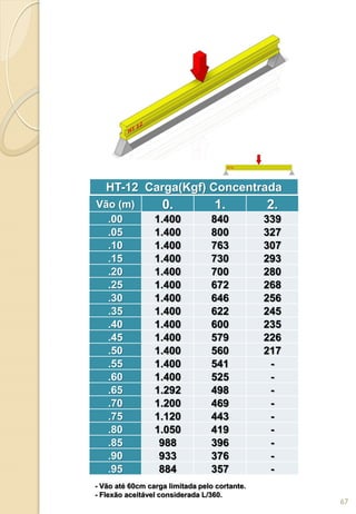 Vão (m) 0. 1. 2.
.00 1.400 840 339
.05 1.400 800 327
.10 1.400 763 307
.15 1.400 730 293
.20 1.400 700 280
.25 1.400 672 268
.30 1.400 646 256
.35 1.400 622 245
.40 1.400 600 235
.45 1.400 579 226
.50 1.400 560 217
.55 1.400 541 -
.60 1.400 525 -
.65 1.292 498 -
.70 1.200 469 -
.75 1.120 443 -
.80 1.050 419 -
.85 988 396 -
.90 933 376 -
.95 884 357 -
HT-12 Carga(Kgf) Concentrada
- Vão até 60cm carga limitada pelo cortante.
- Flexão aceitável considerada L/360.
67
 
