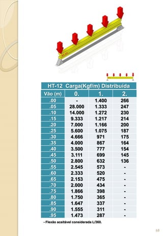 Vão (m) 0. 1. 2.
.00 - 1.400 266
.05 28.000 1.333 247
.10 14.000 1.272 230
.15 9.333 1.217 214
.20 7.000 1.166 200
.25 5.600 1.075 187
.30 4.666 971 175
.35 4.000 867 164
.40 3.500 777 154
.45 3.111 699 145
.50 2.800 632 136
.55 2.545 573 -
.60 2.333 520 -
.65 2.153 475 -
.70 2.000 434 -
.75 1.866 398 -
.80 1.750 365 -
.85 1.647 337 -
.90 1.555 311 -
.95 1.473 287 -
HT-12 Carga(Kgf/m) Distribuída
- Flexão aceitável considerada L/360.
68
 
