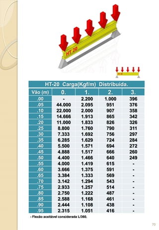 Vão (m) 0. 1. 2. 3.
.00 - 2.200 1.000 396
.05 44.000 2.095 951 376
.10 22.000 2.000 907 358
.15 14.666 1.913 865 342
.20 11.000 1.833 826 326
.25 8.800 1.760 790 311
.30 7.333 1.692 756 297
.35 6.285 1.629 724 284
.40 5.500 1.571 694 272
.45 4.888 1.517 666 260
.50 4.400 1.466 640 249
.55 4.000 1.419 615 -
.60 3.666 1.375 591 -
.65 3.384 1.333 569 -
.70 3.142 1.294 543 -
.75 2.933 1.257 514 -
.80 2.750 1.222 487 -
.85 2.588 1.168 461 -
.90 2.444 1.108 438 -
.95 2.315 1.051 416 -
HT-20 Carga(Kgf/m) Distribuída.
- Flexão aceitável considerada L/360.
70
 