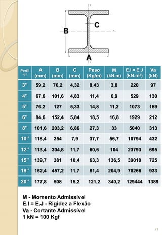 Perfil
“I”
A
(mm)
B
(mm)
C
(mm)
Peso
(Kg/m)
M
(kN.m)
E.I = E.J
(kN.m²)
Va
(kN)
3” 59,2 76,2 4,32 8,43 3,8 220 97
4” 67,6 101,6 4,83 11,4 6,9 529 130
5” 76,2 127 5,33 14,8 11,2 1073 169
6” 84,6 152,4 5,84 18,5 16,8 1929 212
8” 101,6 203,2 6,86 27,3 33 5040 313
10” 118,4 254 7,9 37,7 56,7 10794 432
12” 113,4 304,8 11,7 60,6 104 23793 695
15” 139,7 381 10,4 63,3 136,5 39018 725
18” 152,4 457,2 11,7 81,4 204,9 70266 933
20” 177,8 508 15,2 121,2 340,2 129444 1389
M - Momento Admissível
E.I = E.J - Rigidez a Flexão
Va - Cortante Admissível
1 kN = 100 Kgf
B
A
C
71
 