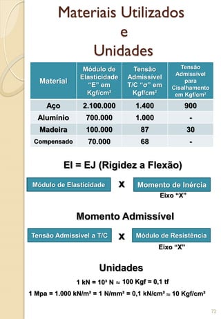 Materiais Utilizados
e
Unidades
Material
Módulo de
Elasticidade
“E” em
Kgf/cm²
Tensão
Admissível
T/C “σ” em
Kgf/cm²
Tensão
Admissível
para
Cisalhamento
em Kgf/cm²
Aço 2.100.000 1.400 900
Alumínio 700.000 1.000 -
Madeira 100.000 87 30
Compensado 70.000 68 -
EI = EJ (Rigidez a Flexão)
Módulo de Elasticidade Momento de Inérciax
Momento Admissível
Tensão Admissível a T/C Módulo de Resistênciax
Unidades
1 kN = 10³ N ≈ 100 Kgf = 0,1 tf
1 Mpa = 1.000 kN/m² = 1 N/mm² = 0,1 kN/cm² ≈ 10 Kgf/cm²
Eixo “X”
Eixo “X”
72
 