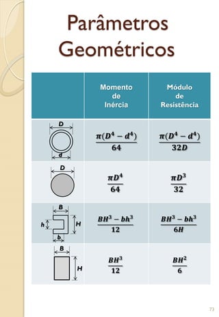 Parâmetros
Geométricos
Momento
de
Inércia
Módulo
de
Resistência
𝝅(𝑫 𝟒 − 𝒅 𝟒)
𝟔𝟒
𝝅(𝑫 𝟒 − 𝒅 𝟒)
𝟑𝟐𝑫
𝝅𝑫 𝟒
𝟔𝟒
𝝅𝑫 𝟑
𝟑𝟐
𝑩𝑯 𝟑 − 𝒃𝒉 𝟑
𝟏𝟐
𝑩𝑯 𝟑
− 𝒃𝒉 𝟑
𝟔𝑯
𝑩𝑯 𝟑
𝟏𝟐
𝑩𝑯 𝟐
𝟔
D
d
D
B
b
h H
B
H
73
 