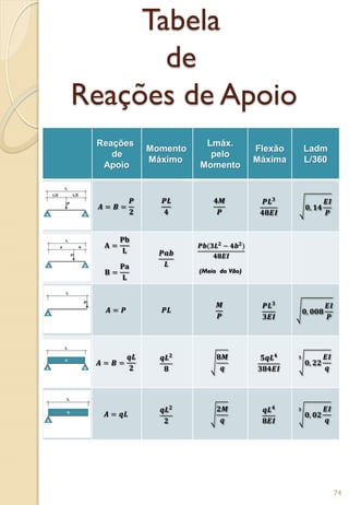Tabela
de
Reações de Apoio
Reações
de
Apoio
Momento
Máximo
Lmáx.
pelo
Momento
Flexão
Máxima
Ladm
L/360
𝑨 = 𝑩 =
𝑷
𝟐
𝑷𝑳
𝟒
𝟒𝑴
𝑷
𝑷𝑳 𝟑
𝟒𝟖𝑬𝑰
𝟎, 𝟏𝟒
𝑬𝑰
𝑷
𝐀 =
𝐏𝐛
𝐋
𝐁 =
𝐏𝐚
𝐋
𝑷𝒂𝒃
𝑳
𝑷𝒃(𝟑𝑳 𝟐
− 𝟒𝒃 𝟐
)
𝟒𝟖𝑬𝑰
(Meio do Vão)
𝑨 = 𝑷 𝑷𝑳
𝑴
𝑷
𝑷𝑳 𝟑
𝟑𝑬𝑰
𝟎, 𝟎𝟎𝟖
𝑬𝑰
𝑷
𝑨 = 𝑩 =
𝒒𝑳
𝟐
𝒒𝑳 𝟐
𝟖
𝟖𝑴
𝒒
𝟓𝒒𝑳 𝟒
𝟑𝟖𝟒𝑬𝑰
𝟎, 𝟐𝟐
𝑬𝑰
𝒒
𝟑
𝑨 = 𝒒𝑳
𝒒𝑳 𝟐
𝟐
𝟐𝑴
𝒒
𝒒𝑳 𝟒
𝟖𝑬𝑰
𝟎, 𝟎𝟐
𝑬𝑰
𝒒
𝟑
74
 