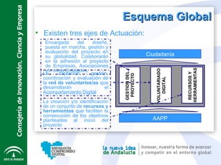 Esquema Global Existen tres ejes de Actuación: Ciudadanía AAPP GESTION DEL  PROYECTO VOLUNTARIADO  DIGITAL RECURSOS Y  HERRAMIENTAS Encargada del diseño, puesta en marcha, gestión y evaluación del proyecto en su globalidad. Colaborarán en la adhesión al proyecto de Empresas, Asociaciones y/o otras Entidades. La captación, gestión, coordinación y evaluación de la  red de voluntarios/as  que desarrollarán el  Acompañamiento Digital La creación y/o identificación de un conjunto de  recursos y herramientas  que faciliten la consecución de los objetivos planteados al inicio del proyecto 