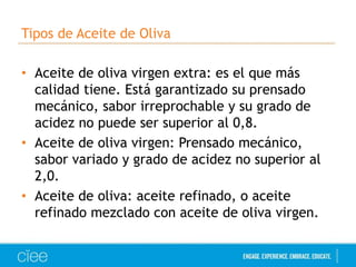 Tipos de Aceite de Oliva 
• Aceite de oliva virgen extra: es el que más 
calidad tiene. Está garantizado su prensado 
mecánico, sabor irreprochable y su grado de 
acidez no puede ser superior al 0,8. 
• Aceite de oliva virgen: Prensado mecánico, 
sabor variado y grado de acidez no superior al 
2,0. 
• Aceite de oliva: aceite refinado, o aceite 
refinado mezclado con aceite de oliva virgen. 
 