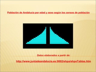 Población de Andalucía por edad y sexo según los censos de población




                        Datos elaborados a partir...